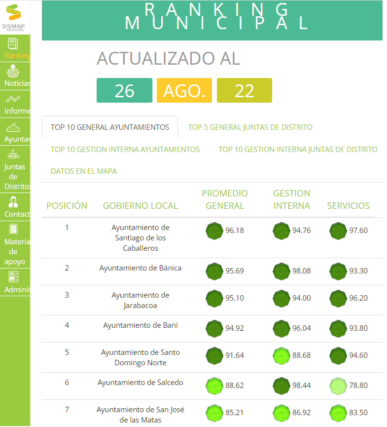 Lee más sobre el artículo Ayuntamiento de Santiago se mantiene en primer lugar en el ranking combinado del SISMAP