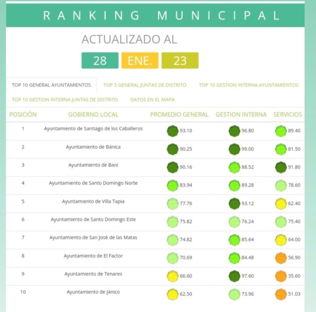 Lee más sobre el artículo Ayuntamiento de Santiago ocupa primer lugar en el ranking combinado del SISMAP