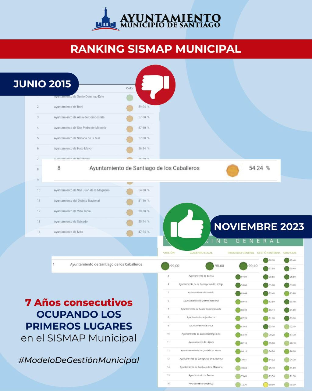 Lee más sobre el artículo Ayuntamiento de Santiago alcanza el 99% en monitoreo del SISMAP y ocupa un sólido primer lugar