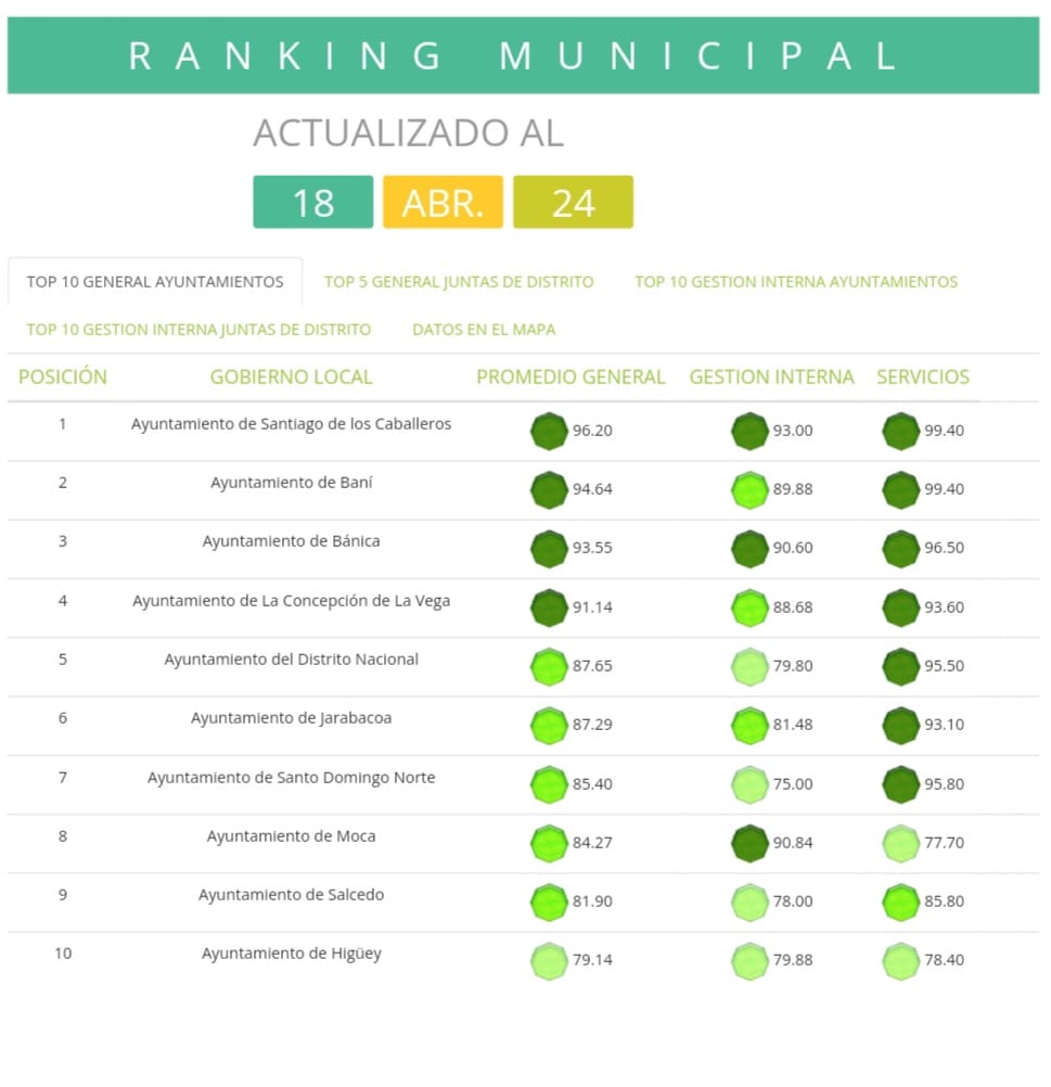 Lee más sobre el artículo Abel Martínez dejará el Ayuntamiento de Santiago en primer lugar del ranking municipal
